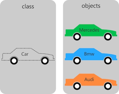 Class and Objects