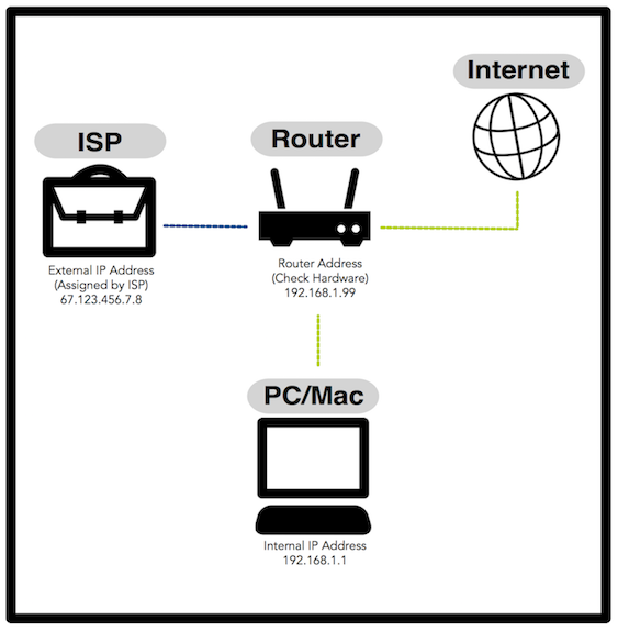 ip setup